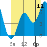 San Leandro Marina tide chart for Monday, July 11, 2022
