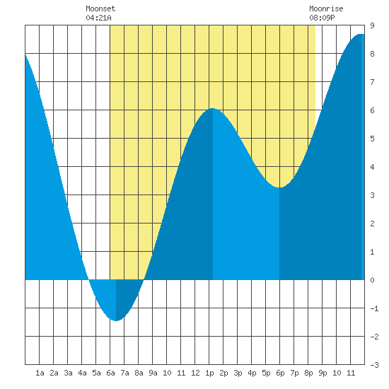 San Leandro Marina tide chart for Tuesday, July 12, 2022