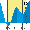 San Leandro Marina tide chart for Tuesday, July 12, 2022