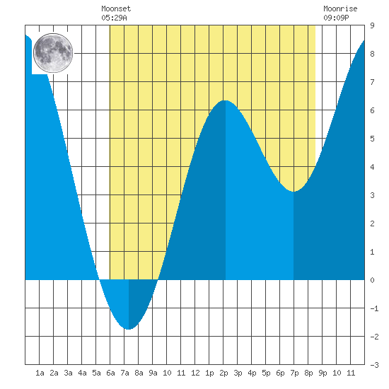 San Leandro Marina tide chart for Wednesday, July 13, 2022