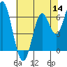 San Leandro Marina tide chart for Thursday, July 14, 2022