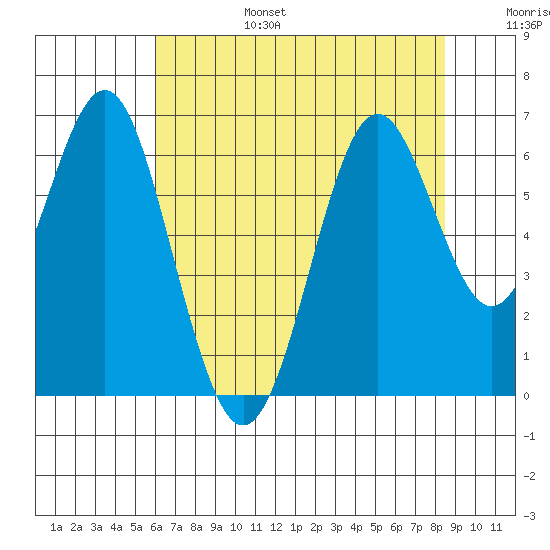 San Leandro Marina tide chart for Sunday, July 17, 2022