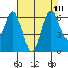 San Leandro Marina tide chart for Monday, July 18, 2022