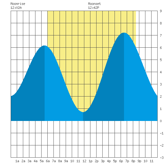 San Leandro Marina tide chart for Tuesday, July 19, 2022
