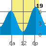 San Leandro Marina tide chart for Tuesday, July 19, 2022