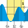 San Leandro Marina tide chart for Friday, July 1, 2022