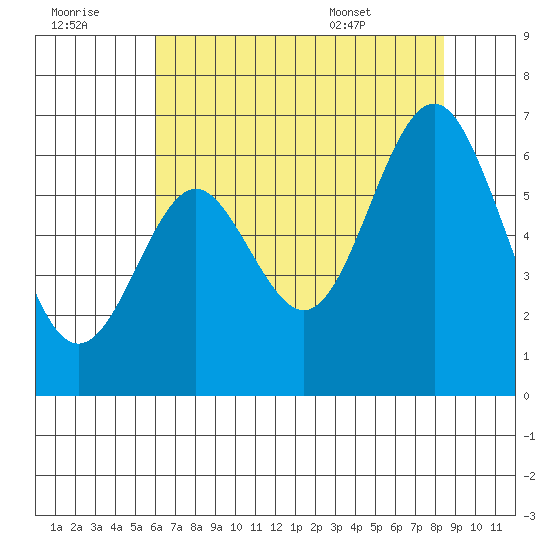 San Leandro Marina tide chart for Thursday, July 21, 2022