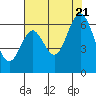 San Leandro Marina tide chart for Thursday, July 21, 2022
