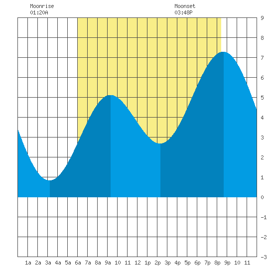 San Leandro Marina tide chart for Friday, July 22, 2022