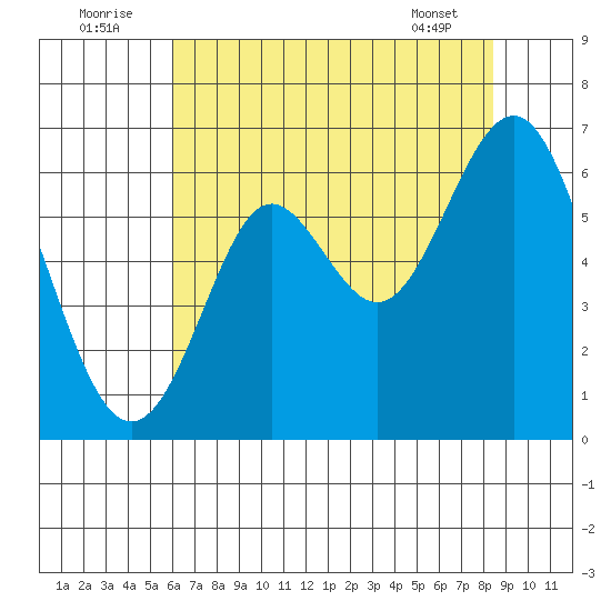 San Leandro Marina tide chart for Saturday, July 23, 2022