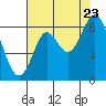 San Leandro Marina tide chart for Saturday, July 23, 2022