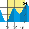 San Leandro Marina tide chart for Sunday, July 24, 2022