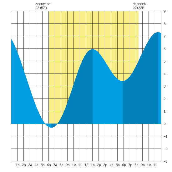 San Leandro Marina tide chart for Tuesday, July 26, 2022