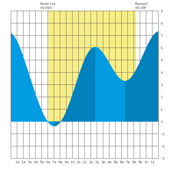 San Leandro Marina tide chart for Wednesday, July 27, 2022