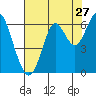 San Leandro Marina tide chart for Wednesday, July 27, 2022
