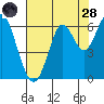 San Leandro Marina tide chart for Thursday, July 28, 2022