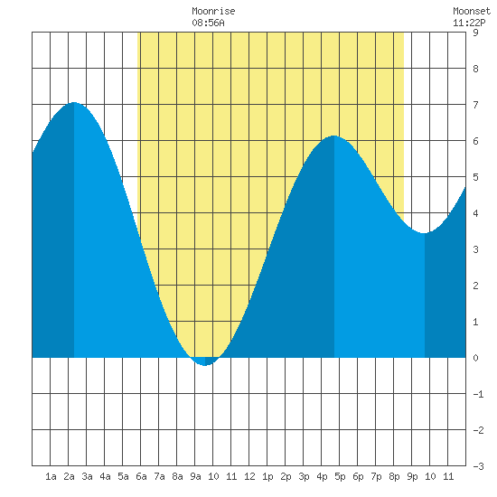 San Leandro Marina tide chart for Saturday, July 2, 2022