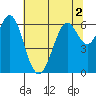 San Leandro Marina tide chart for Saturday, July 2, 2022