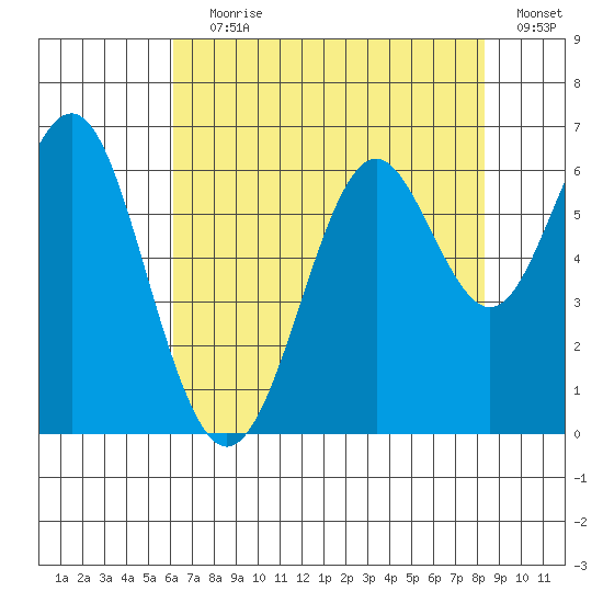 San Leandro Marina tide chart for Saturday, July 30, 2022