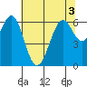 San Leandro Marina tide chart for Sunday, July 3, 2022
