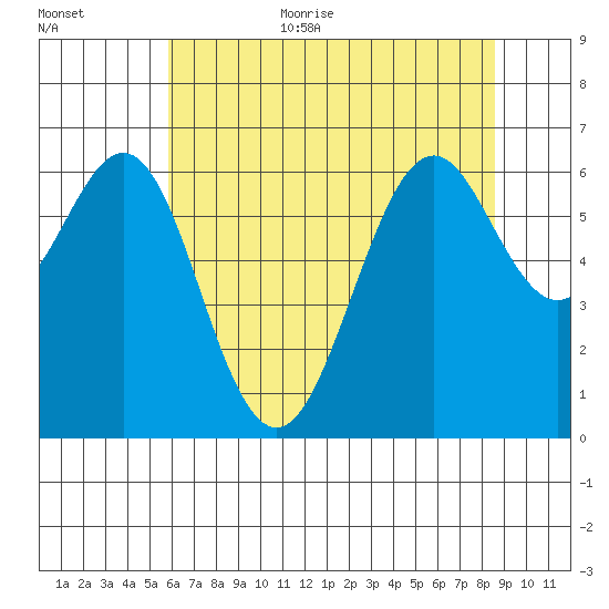 San Leandro Marina tide chart for Monday, July 4, 2022