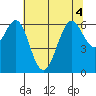 San Leandro Marina tide chart for Monday, July 4, 2022