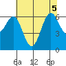San Leandro Marina tide chart for Tuesday, July 5, 2022