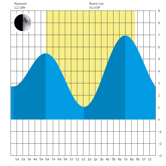 San Leandro Marina tide chart for Wednesday, July 6, 2022