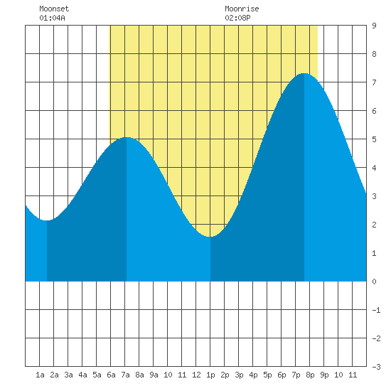San Leandro Marina tide chart for Thursday, July 7, 2022