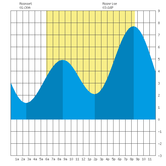 San Leandro Marina tide chart for Friday, July 8, 2022