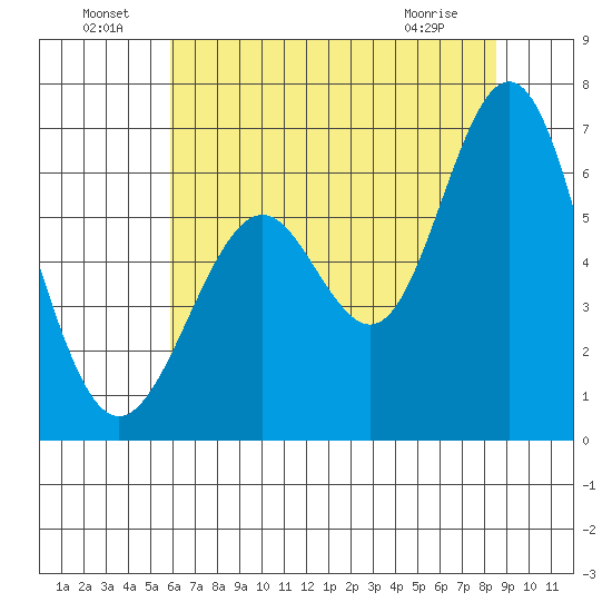 San Leandro Marina tide chart for Saturday, July 9, 2022