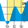 San Leandro Marina tide chart for Wednesday, August 10, 2022
