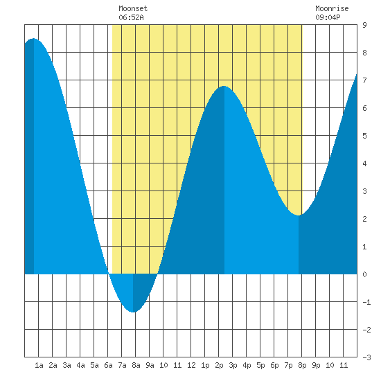 San Leandro Marina tide chart for Friday, August 12, 2022
