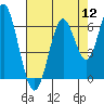 San Leandro Marina tide chart for Friday, August 12, 2022