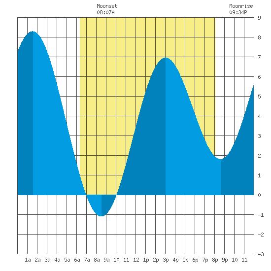 San Leandro Marina tide chart for Saturday, August 13, 2022