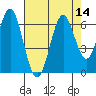 San Leandro Marina tide chart for Sunday, August 14, 2022