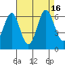 San Leandro Marina tide chart for Tuesday, August 16, 2022