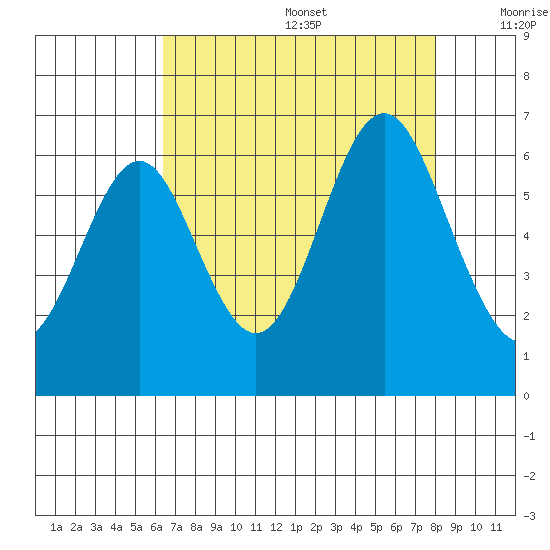 San Leandro Marina tide chart for Wednesday, August 17, 2022