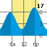 San Leandro Marina tide chart for Wednesday, August 17, 2022