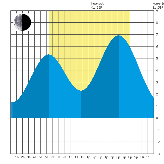 San Leandro Marina tide chart for Thursday, August 18, 2022
