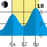 San Leandro Marina tide chart for Thursday, August 18, 2022