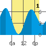 San Leandro Marina tide chart for Monday, August 1, 2022