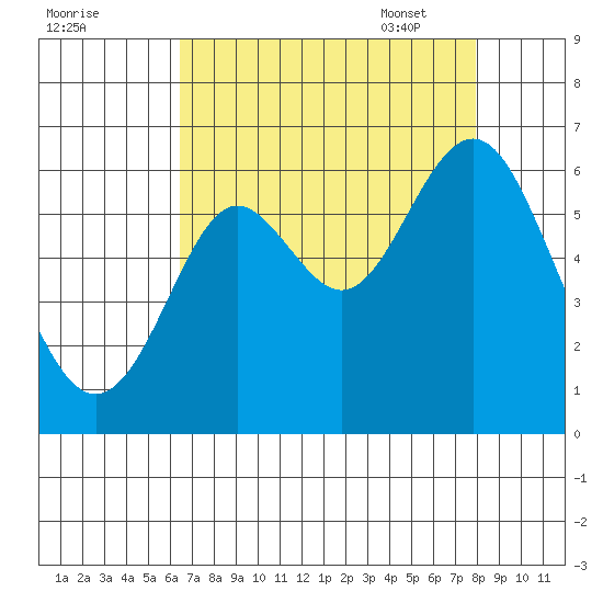 San Leandro Marina tide chart for Saturday, August 20, 2022