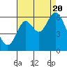 San Leandro Marina tide chart for Saturday, August 20, 2022