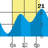 San Leandro Marina tide chart for Sunday, August 21, 2022