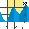 San Leandro Marina tide chart for Monday, August 22, 2022