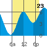 San Leandro Marina tide chart for Tuesday, August 23, 2022