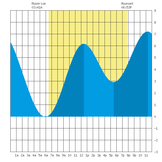 San Leandro Marina tide chart for Wednesday, August 24, 2022
