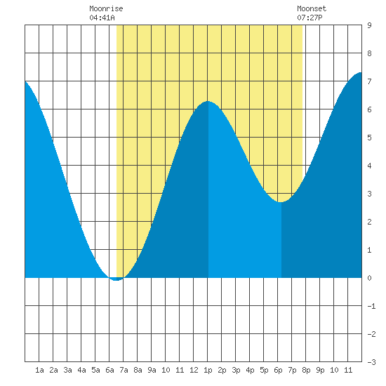 San Leandro Marina tide chart for Thursday, August 25, 2022