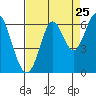 San Leandro Marina tide chart for Thursday, August 25, 2022